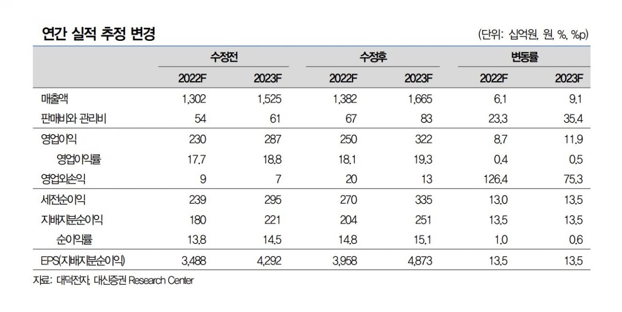 클릭 e종목]대덕전자, 투자는 실적의 호조로 증명