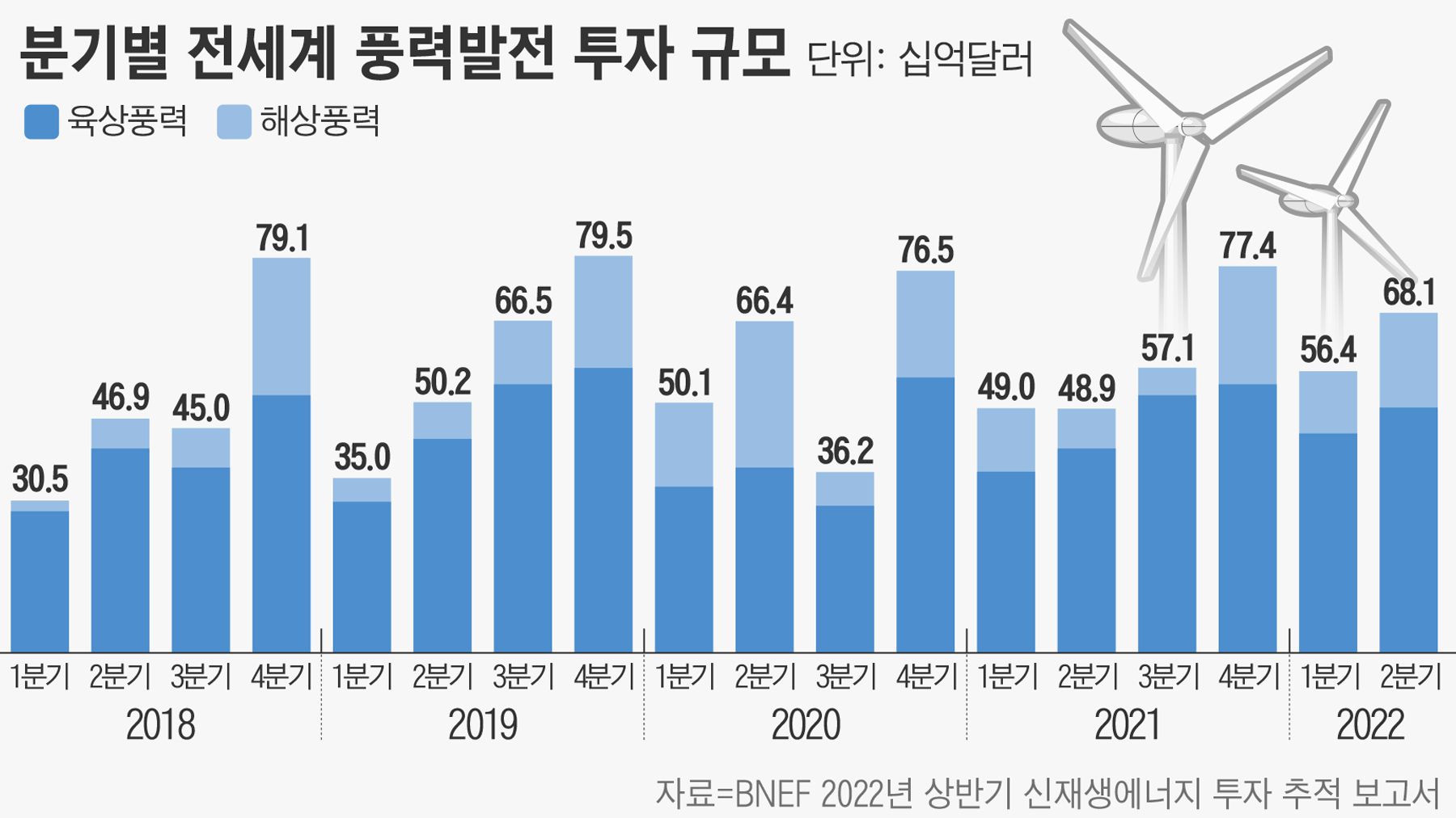 상반기 글로벌 투자 52% 늘어난 풍력발전…관련주 담아볼까
