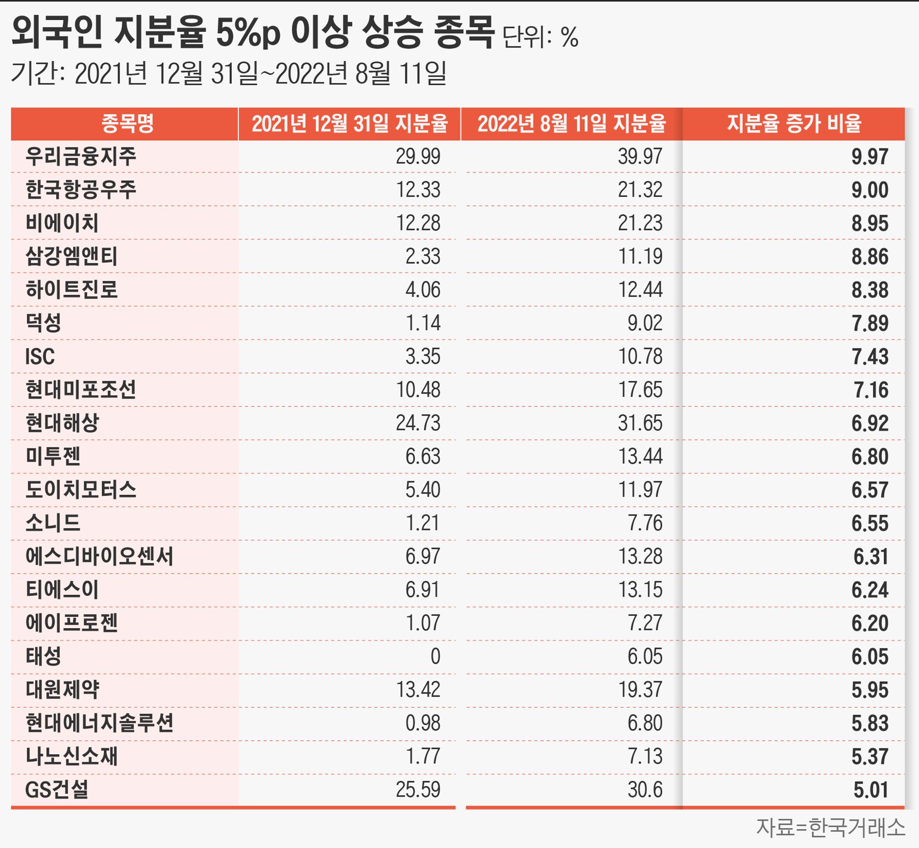 한국항공우주(KAI)에 웃는 외국인 …올해 수익률만 70% 넘어